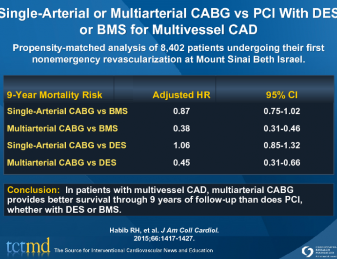 Single-Arterial or Multiarterial CABG vs PCI With DES or BMS for Multivessel CAD