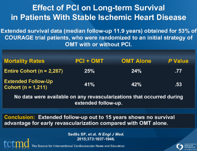 Effect of PCI on Long-term Survivalin Patients With Stable Ischemic Heart Disease