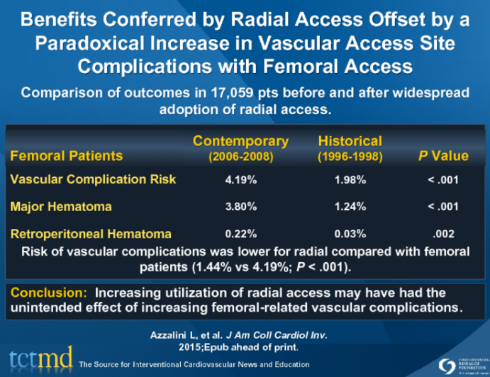 Benefits Conferred by Radial Access Offset by a Paradoxical Increase in Vascular Access Site Complications with Femoral Access