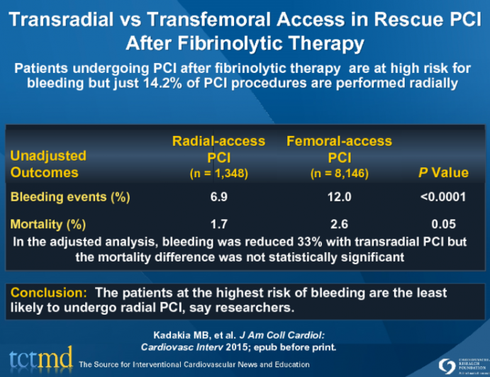 Transradial vs Transfemoral Access in Rescue PCI After Fibrinolytic Therapy