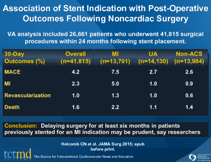 Association of Stent Indication with Post-Operative Outcomes Following Noncardiac Surgery