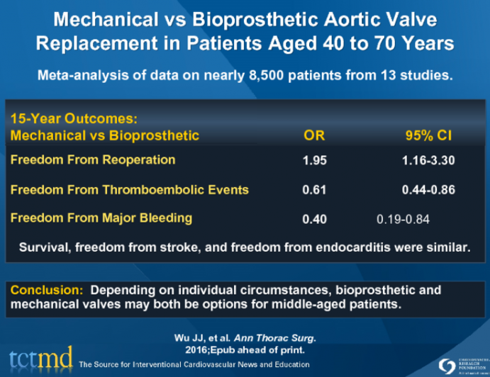 Mechanical vs Bioprosthetic Aortic Valve Replacement in Patients Aged 40 to 70 Years