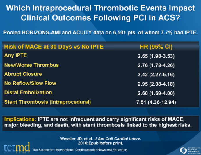 Which Intraprocedural Thrombotic Events Impact Clinical Outcomes Following PCI in ACS?