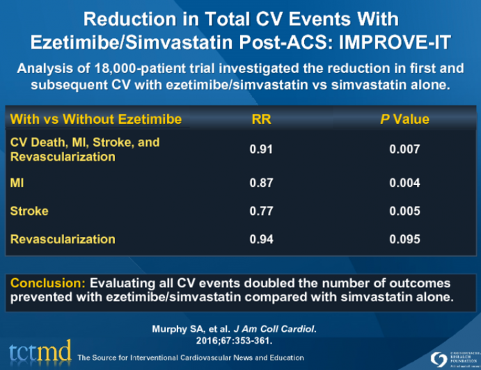 Reduction in Total CV Events With Ezetimibe-Simvastatin Post-ACS: IMPROVE-IT