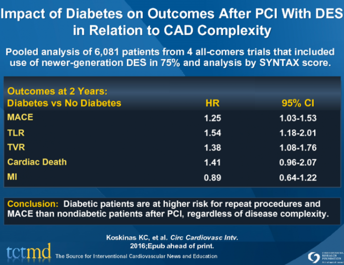 Impact of Diabetes on Outcomes After PCI With DES in Relation to CAD Complexity