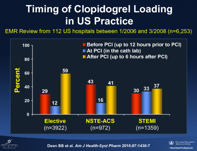 Timing of Clopidogrel Loading in US Practice