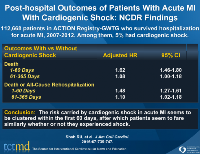 Post-hospital Outcomes of Patients With Acute MI With Cardiogenic Shock: NCDR Findings