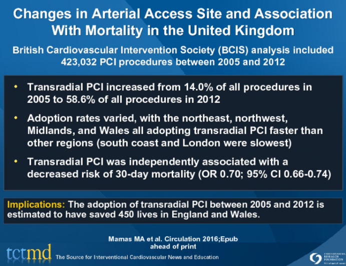 Changes in Arterial Access Site and Association With Mortality in the United Kingdom