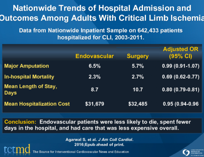 Nationwide Trends of Hospital Admission and Outcomes Among Adults With Critical Limb Ischemia