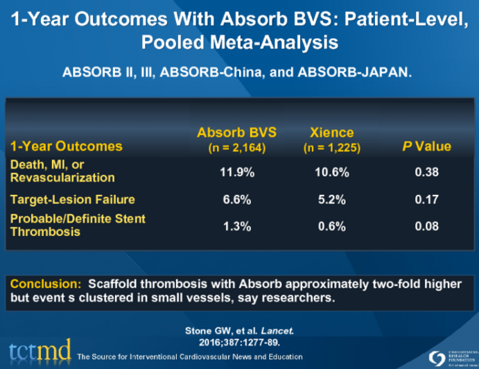 1-Year Outcomes With Absorb BVS: Patient-Level, Pooled Meta-Analysis