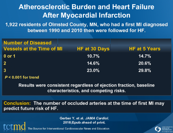 Atherosclerotic Burden and Heart FailureAfter Myocardial Infarction