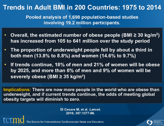 Trends in Adult BMI in 200 Countries: 1975 to 2014