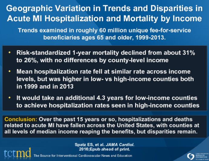 Geographic Variation in Trends and Disparities in Acute MI Hospitalization and Mortality by Income