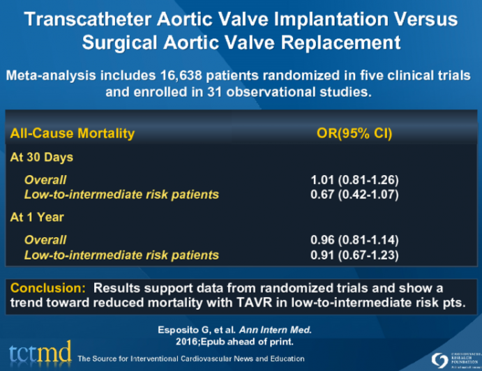 Transcatheter Aortic Valve Implantation Versus Surgical Aortic Valve Replacement