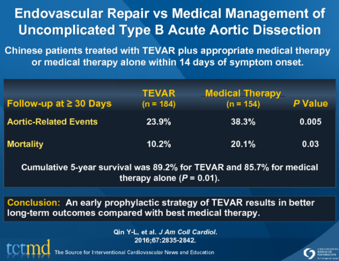 Endovascular Repair Vs Medical Management Of Uncomplicated Type B Acute ...