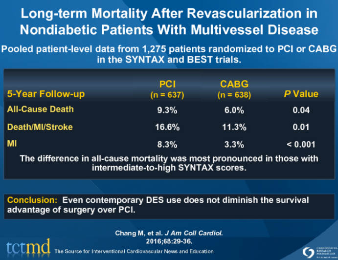 Long-term Mortality After Revascularization in Nondiabetic Patients With Multivessel Disease