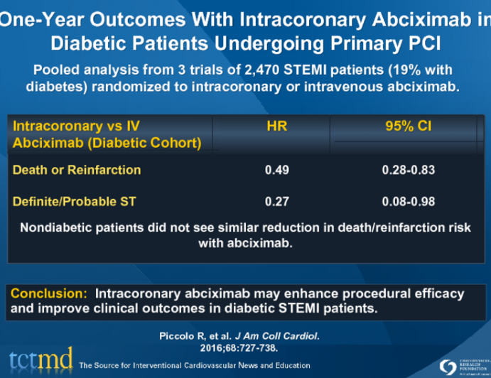 Intracoronary Abciximab Shows Advantage in Diabetic STEMI Patients