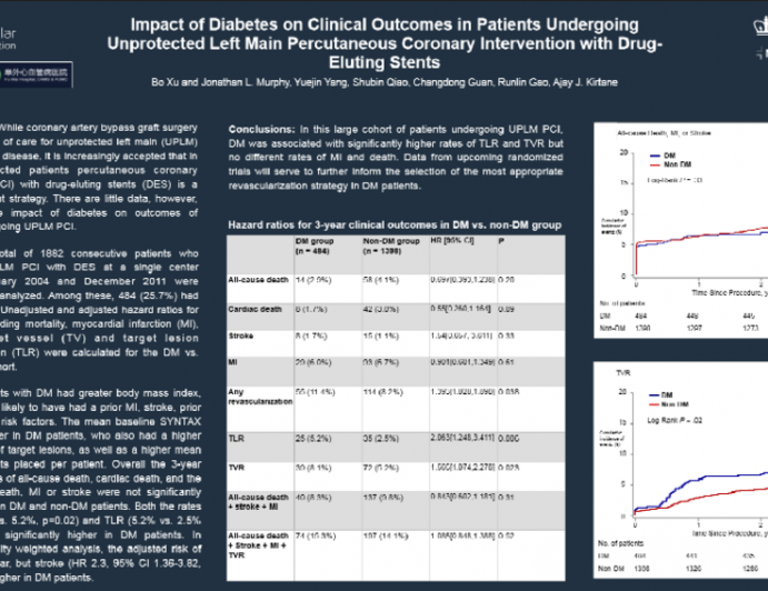 TCT 263: Impact of Diabetes on Clinical Outcomes in Patients Undergoing Unprotected Left Main Percutaneous Coronary Intervention with Drug-Eluting Stents