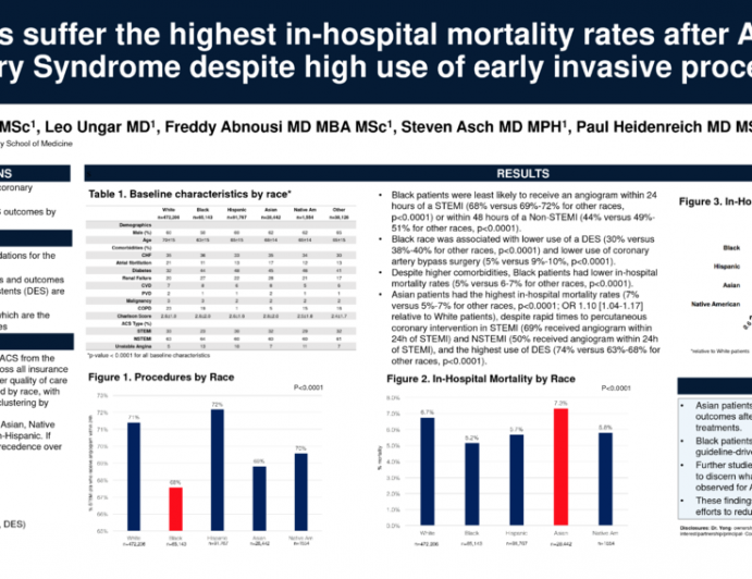 TCT 100: Asians Suffer the Highest In-Hospital Mortality Rates After Acute Coronary Syndrome Despite High Use of Early Invasive Procedures