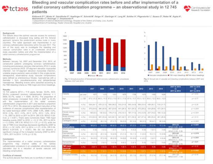 TCT 358: Bleeding and Vascular Complication Rates Before and After Implementation of a Radial Coronary Catheterization Programme – an Observational Study in 12 745 Patients