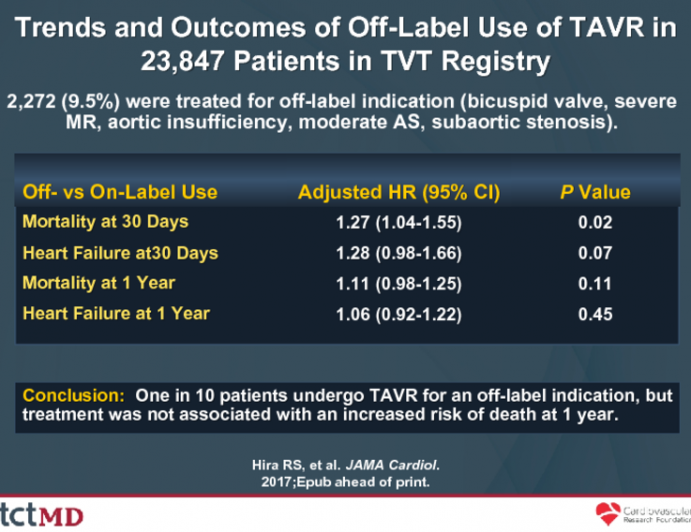 Trends and Outcomes of Off-Label Use of TAVR in 23,847 Patients in TVT Registry