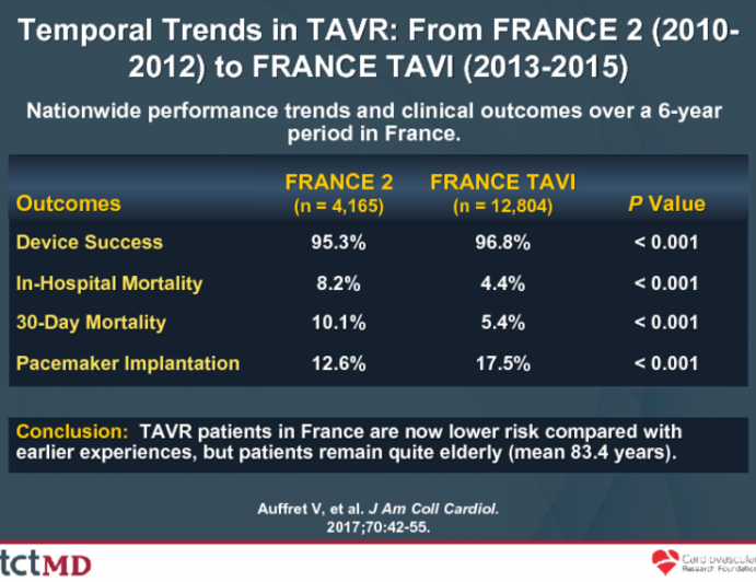 Temporal Trends in TAVR: From FRANCE 2 (2010-2012) to FRANCE TAVI (2013-2015)