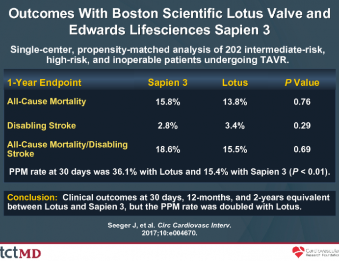 Outcomes With Boston Scientific Lotus Valve and Edwards Lifesciences Sapien 3