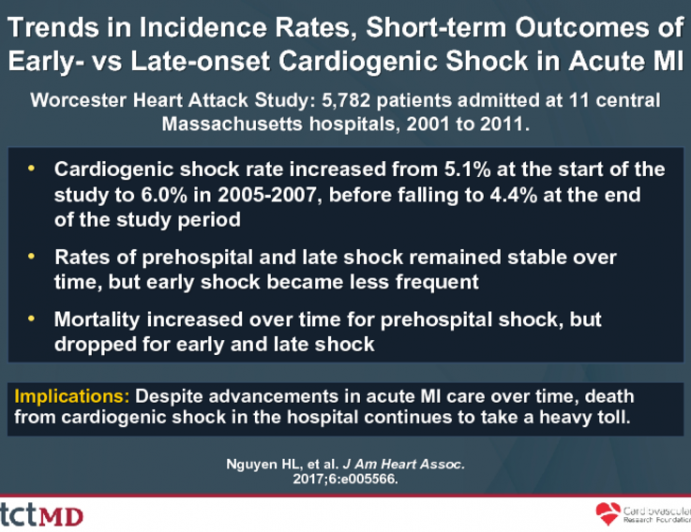 Trends in Incidence Rates, Short-term Outcomes of Early- vs Late-onset Cardiogenic Shock in Acute MI