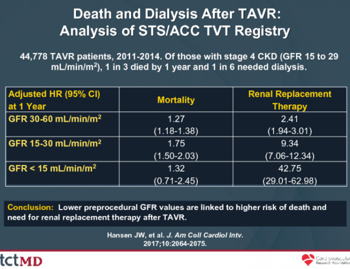  Death and Dialysis After TAVR:Analysis of STS/ACC TVT Registry