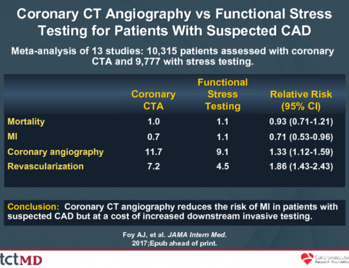 Coronary CT Angiography vs Functional Stress Testing for Patients With Suspected CAD
