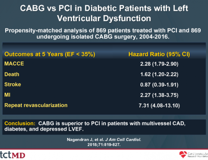 CABG vs PCI in Diabetic Patients with Left Ventricular Dysfunction