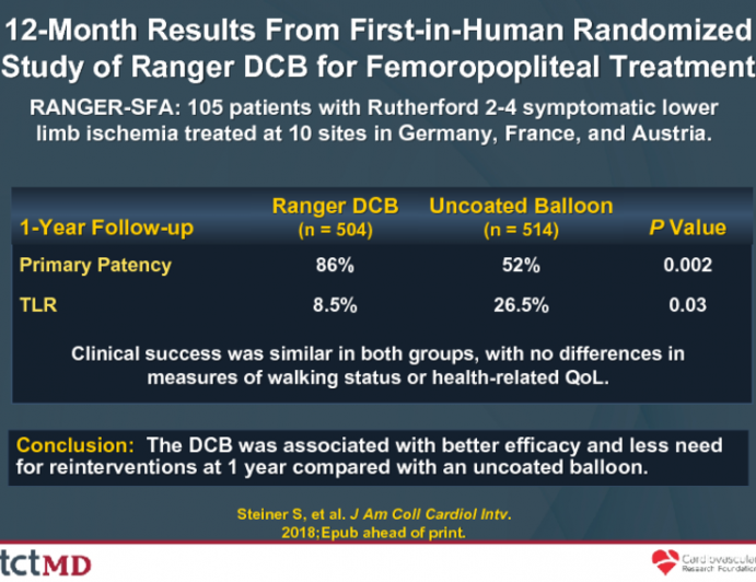 12-Month Results From First-in-Human Randomized Study of Ranger DCB for Femoropopliteal Treatment