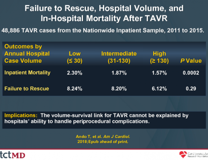 Failure to Rescue, Hospital Volume, andIn-Hospital Mortality After TAVR