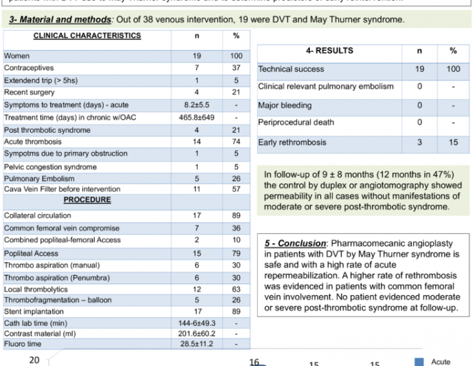 Rethrombosis and Reintervention Predictors in May Thurner Syndrome 