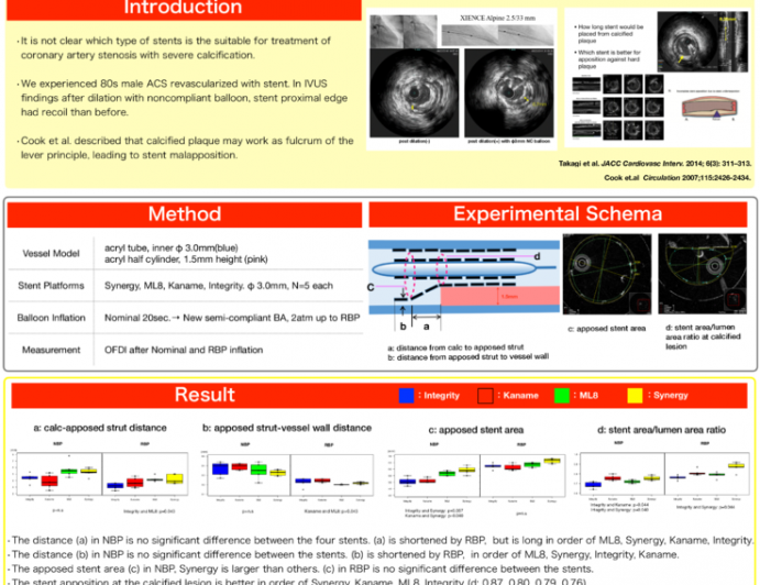 Comparison of Stent Apposition in the Experimental Vessel Model of the Calcified Lesion