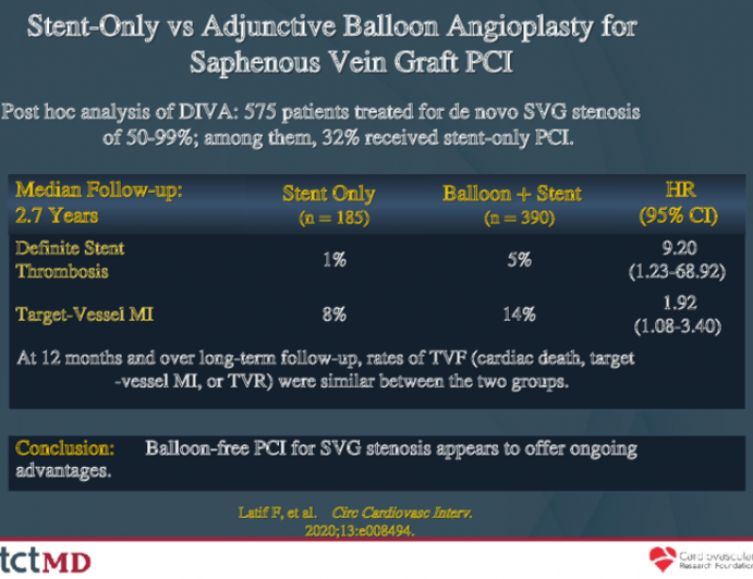  Stent-Only vs Adjunctive Balloon Angioplasty for Saphenous Vein Graft PCI 