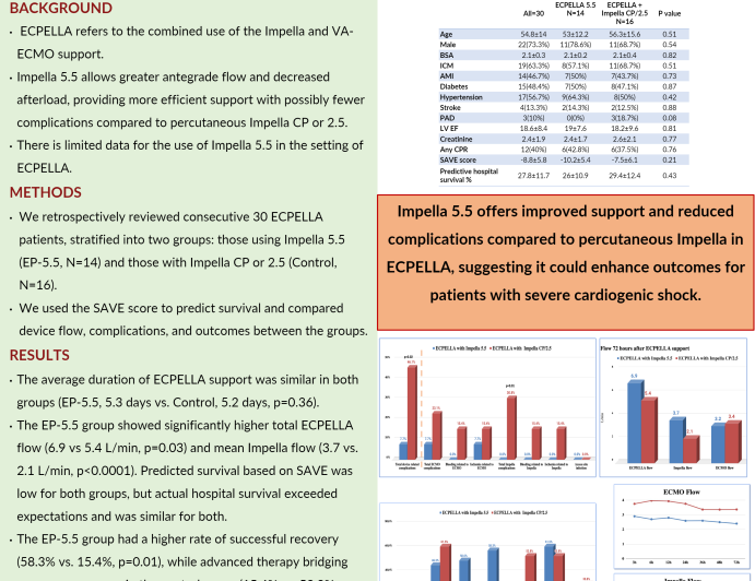 Enhanced Cardiac Support and Reduced Risks: Evaluating Impella 5.5 in ECPELLA Therapy