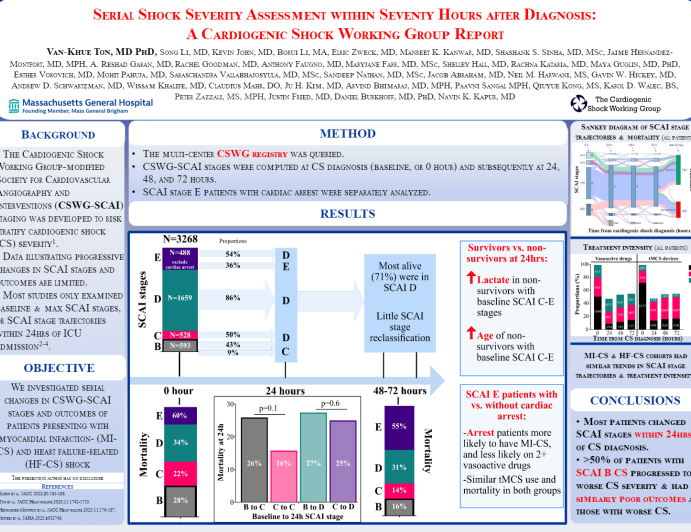 Impact of Cardiogenic Shock Progression on Outcomes: SCAI B is Bad 2013 A Cardiogenic Shock Working Group Report