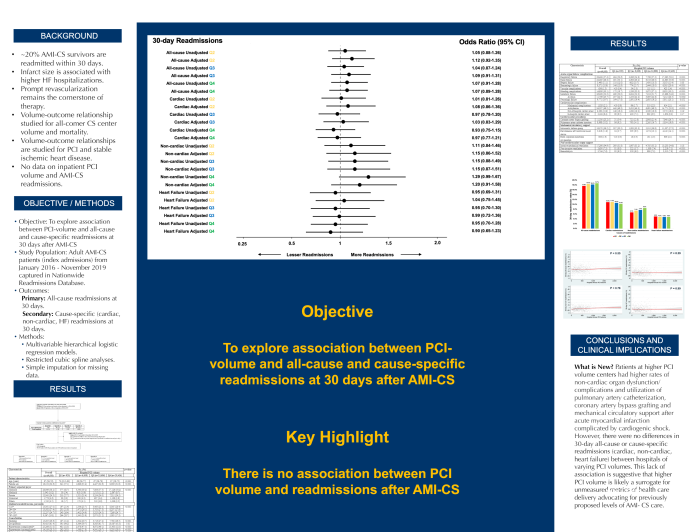 Association Between Inpatient Percutaneous Coronary Intervention Volume and Thirty-Day Readmissions After Acute†Myocardial Infarction- Cardiogenic Shock