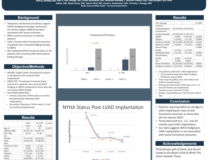 Functional Outcomes Following Temporary Mechanical Circulatory Support Bridging to Left Ventricular Assist Device (LVAD)