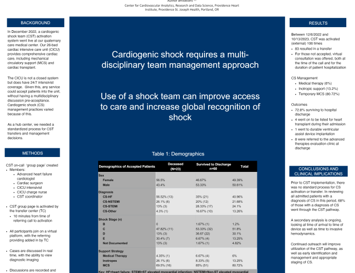 Newly Developed Cardiogenic Shock Team: 10 month update