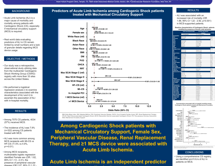 Predictors of Acute Limb Ischemia in Cardiogenic Shock patients on Mechanical Circulatory Support