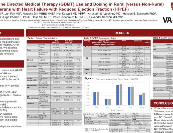 Disparities in Guideline Directed Medical Therapy (GDMT) Use and Dosing in Rural (versus Non-Rural) Veterans with Heart Failure with Reduced Ejection Fraction (HFrEF)