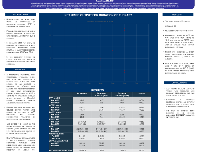 Duration of Intra-Aortic Entrainment Pump Therapy and Clinical Outcomes in Acute Decompensated Heart Failure and Cardiorenal Syndrome