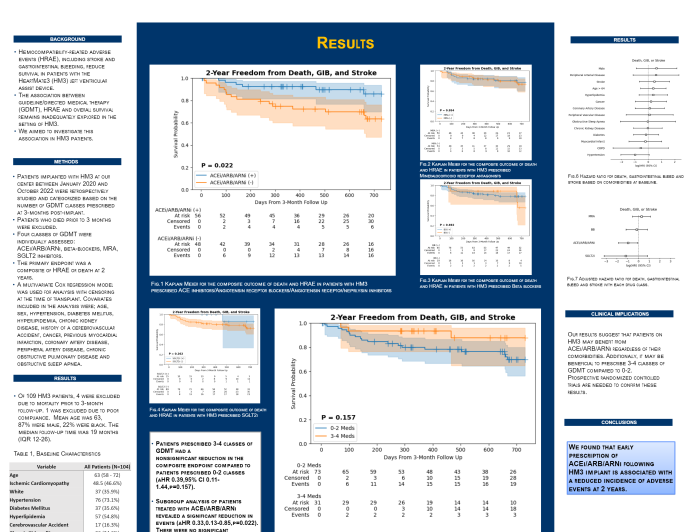 Does Guideline-Directed Medical Therapy Improve Outcomes in HeartMate 3 Patients?