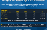 Percutaneous Coronary Intervention and DES Use Among Pts ≥ 85 Years of Age in the United States