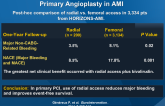 Radial Access in STEMI Patients Undergoing Primary Angioplasty in AMI