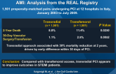 Transradial vs. Transfemoral Intervention for AMI: Analysis from the REAL Registry