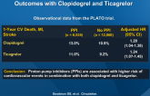 Association of PPI Use and Cardiovascular Outcomes with Clopidogrel and Ticagrelor