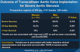 Sex-related Differences in Clinical Presentation and Outcome of Transcatheter Aortic Valve Implantation for Severe Aortic Stenosis